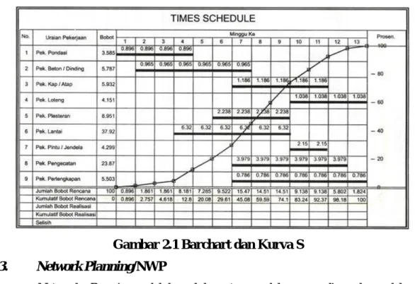 Gambar 2.1 Barchart dan Kurva S  3.  Network Planning/NWP 