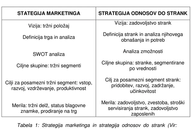 Tabela  1:  Strategija  marketinga  in  strategija  odnosov  do  strank  (Vir: 