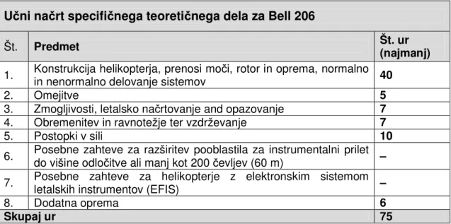 Tabela 2: Pregled specifi nega letalskega teoreti nega usposabljanja za pooblastilo za  tip helikopterja Bell 206 