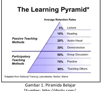 Gambar 1. Piramida Belajar 