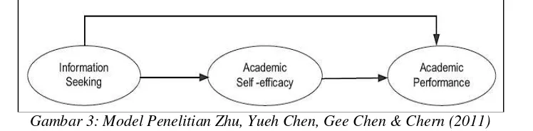 Gambar 3: Model Penelitian Zhu, Yueh Chen, Gee Chen & Chern (2011) 
