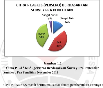 Gambar 1.2 Citra PT.ASKES (persero) Berdasarkan Survey Pra Penelitian 