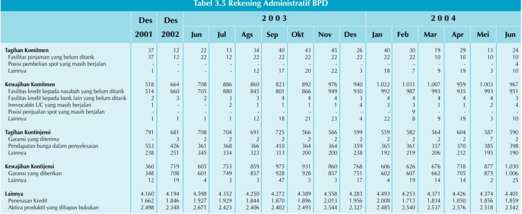 Tabel 3.5 Rekening Administratif BPD