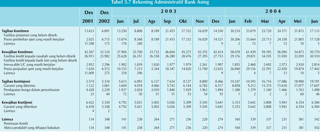 Tabel 3.7 Rekening Administratif Bank Asing