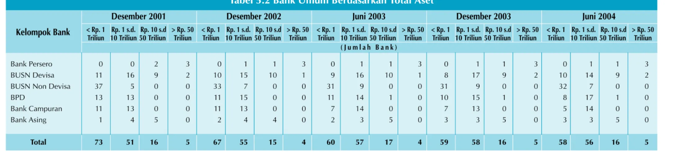 Tabel 5.2 Bank Umum Berdasarkan Total Aset