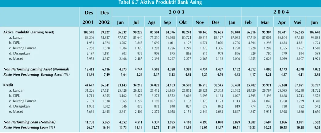 Tabel 6.7 Aktiva Produktif Bank Asing