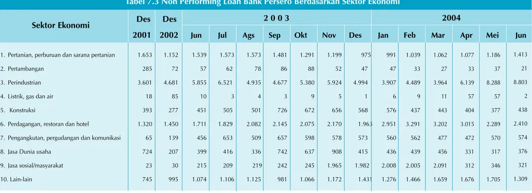 Tabel 7.3 Non Performing Loan Bank Persero Berdasarkan Sektor Ekonomi