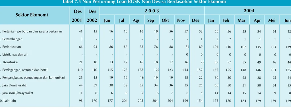Tabel 7.5 Non Performing Loan BUSN Non Devisa Berdasarkan Sektor Ekonomi