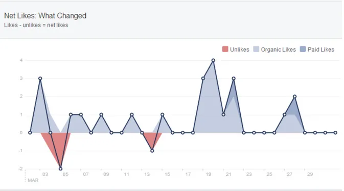 Tabela 3: Število všečkov Facebook strani v mesecu marcu (vir: Facebook Insights) 