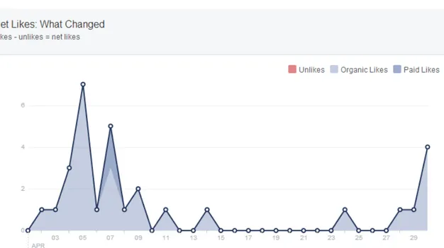 Tabela 6: Dnevno število novih všečkov Facebook strani v mesecu aprilu (vir: Facebook  Insights) 