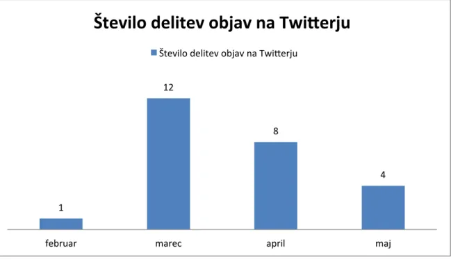 Tabela 16 prikazuje število delitev objav na Twitterju. Februarja smo imeli na Twitterju 4  objave in zanje smo prejeli 2 delitvi (50 %), kar pomeni povprečno 0,5 delitve na objavo