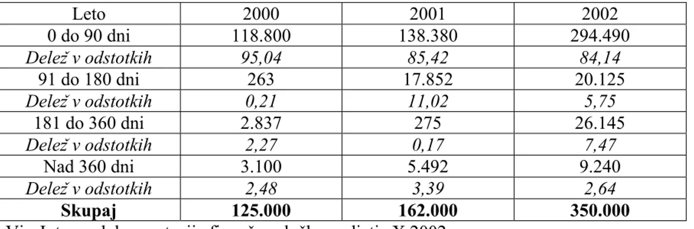 Tabela 4: Zapadle terjatve podjetja X po časovnih intervalih v obdobju 2000-2002   