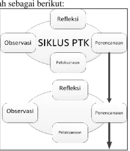 Gambar 1. Siklus Penelitian Tindakan Kelas (PTK) menurut Kemmis dan  McTaggart (dalam Akbar Sa’dun, 2010 hlm