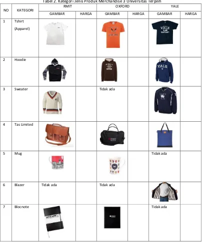 Tabel 2. Kategori Jenis Produk Merchandise 3 Universitas Terpilih
