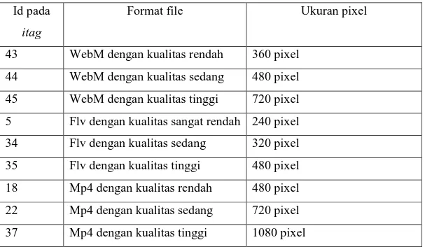Tabel 3.2 macam-macam id itag, format file dan ukuran pixelnya 