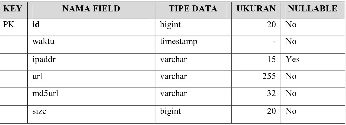 Tabel 3.1 Data Object Description  tabel bebek pada aplikasi Bebek Jafaik  KEY  NAMA FIELD  TIPE DATA  UKURAN  NULLABLE 