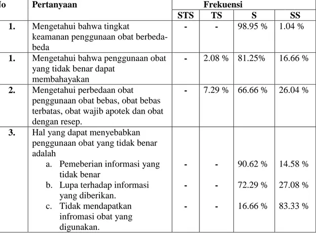 Tabel V Presentase penilaian terhadap tingkat pengetahuan konsumen mengenai  keamanan pengunaan obat 