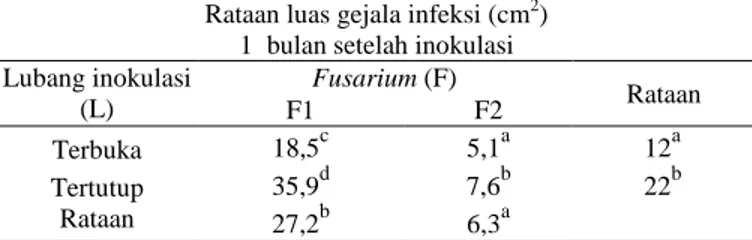 Tabel  2.  Uji  BNT  Pengaruh  Perlakuan  Inokulan  Fusarium  dan  Penutupan  Lubang  terhadap  Rataan Luas (cm 2 ) Gejala pada Umur 1, 3 dan 6 Bulan setelah Inokulasi (BSI) 