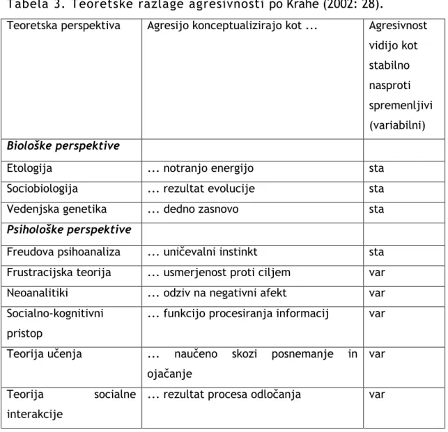 Tabela 3. Teoretske razlage agresivnosti po Krahé (2002: 28). 