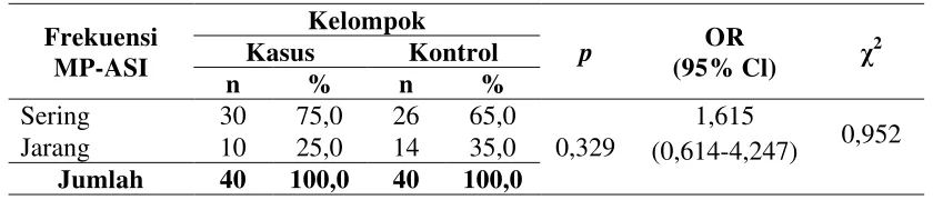 Tabel 4.4 Hubungan Frekuensi MP-ASI dengan Diare 