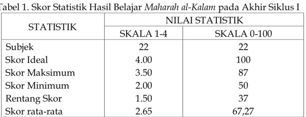 Tabel 1. Skor Statistik Hasil Belajar Maharah al-Kalam pada Akhir Siklus I 