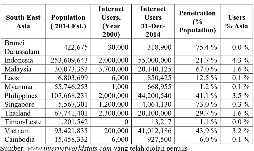 Tabel 1.1 Negara Pengguna Internet di Asia Tenggara 