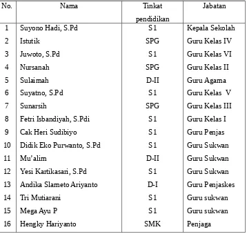 Tabel 4.2 Daftar Nama Guru dan Pegawai  SDN 2 Junjung4
