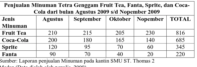 Tabel 1.2 Volume Penjualan Minuman Tetra Genggam Fruit Tea Pada Kantin  