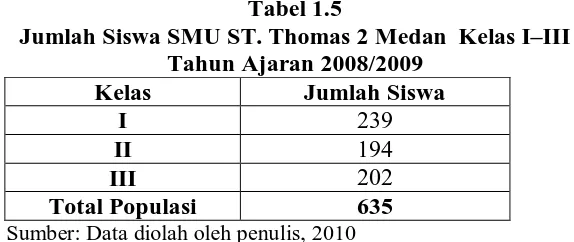 Tabel 1.5 Jumlah Siswa SMU ST. Thomas 2 Medan  Kelas I–III 