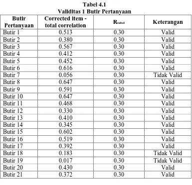 Tabel 4.1 Validitas 1 Butir Pertanyaan 