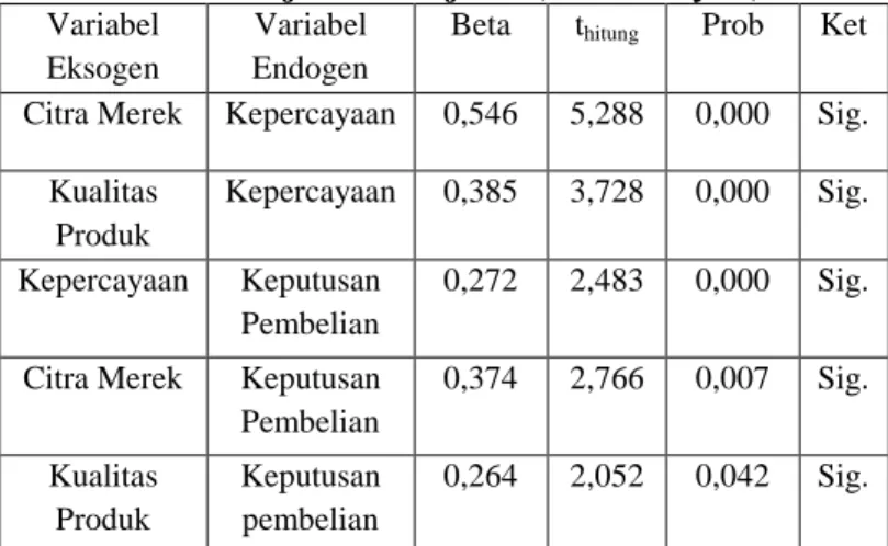 Tabel 1 Hasil Uji Analisis jalur (Path Analysis)  Variabel 