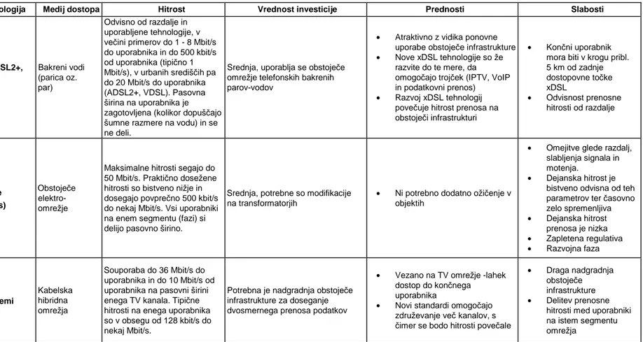 Tabela 3:Primerjalna tabela med razli č nimi tehnikami in tehnologijami omrežij  (Strategije razvoja širokopasovnih omrežij v RS, 2006)
