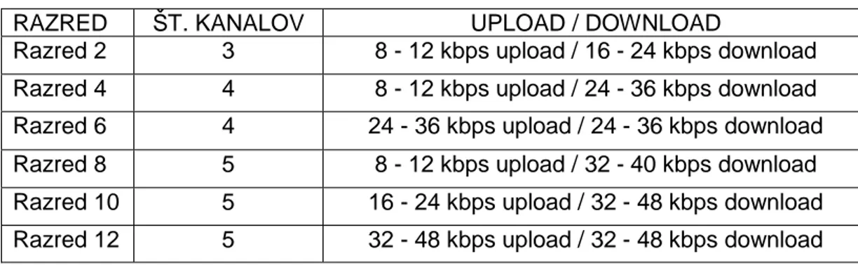 Tabela 1: Razredi GPRS-a (Koni č  K. 2006) 