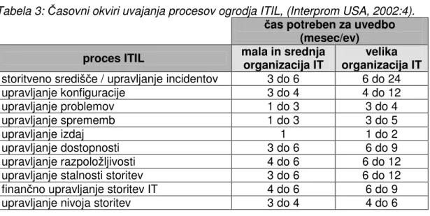 Tabela 3: Časovni okviri uvajanja procesov ogrodja ITIL, (Interprom USA, 2002:4). 