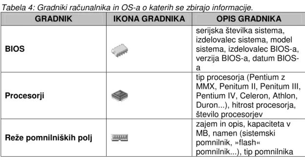 Tabela 4: Gradniki računalnika in OS-a o katerih se zbirajo informacije. 