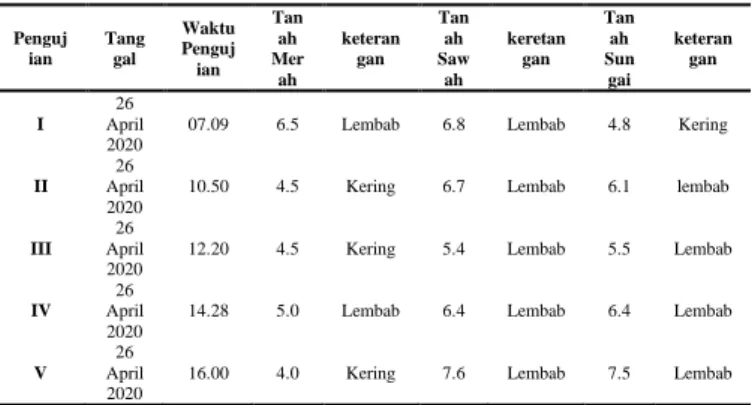 Tabel 3. Pengujian Tanah Sawah 