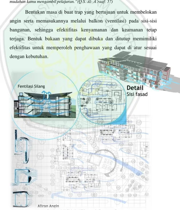 Gambar 6.12 Sirkulasi Udara pada Bangunan Rusun 