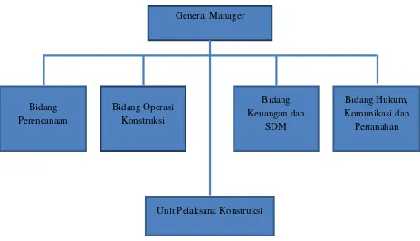 Gambar 2.2 Struktur Susunan Organisasi PT PLN (Persero) UIP II 