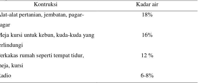 Tabel 2.1 Daftar Kadar Air Kayu yang Cocok Untuk Berbagai Macam Konstruksi (Wiryomartono, 1976) 