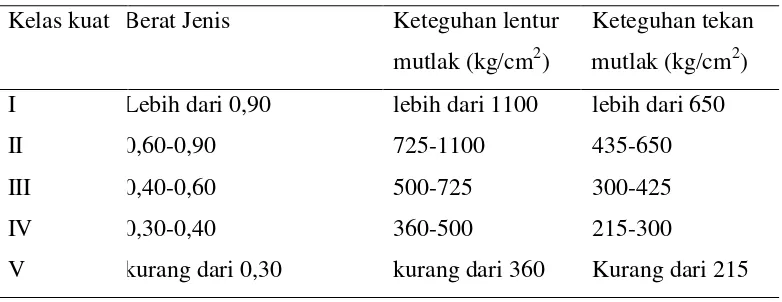 Tabel 2.2 Kelas Kuat Kayu Menurut PKKI NI 5-1961 