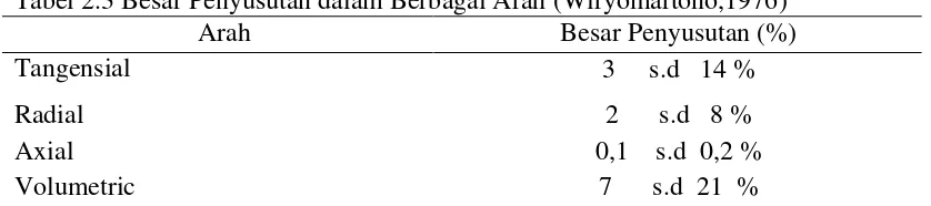 Tabel 2.3 Besar Penyusutan dalam Berbagai Arah (Wiryomartono,1976) 