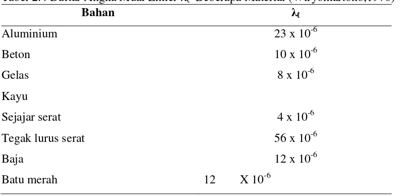 Tabel 2.4 Daftar Angka Muai Linier �ℓ  Beberapa Material (Wiryomartono,1976) λ