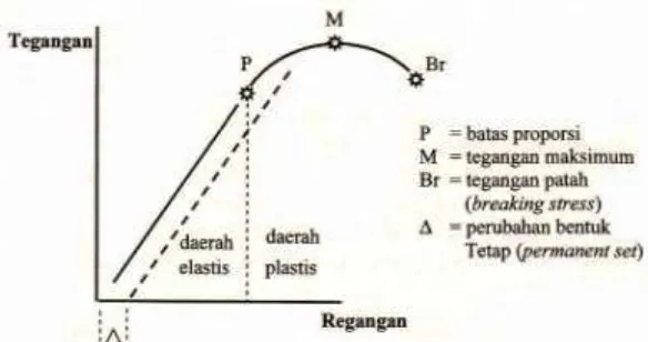 Gambar  2.5 Diagram tegangan-regangan (Mardikanto dkk, 2011). 