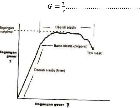 Gambar 2.11 Diagram tegangan-regangan geser (Mardikanto dkk, 2011). 