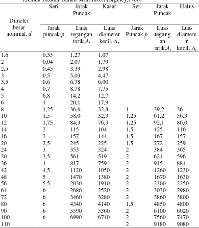 Tabel 2.5 Diameter dan Luas Ulir Metris Berjarak-Puncak Kasar dan Halus (Semua Ukuran Dalam Millimeter) (Sighley,1986) 