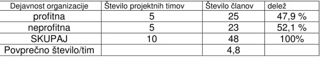 Tabela 2: Izbrani projektni timi Javnega stanovanjskega sklada Mestne ob ine  Koper 