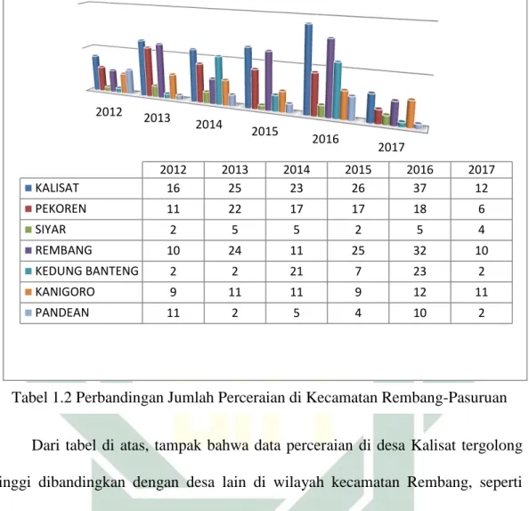 Tabel 1.2 Perbandingan Jumlah Perceraian di Kecamatan Rembang-Pasuruan 