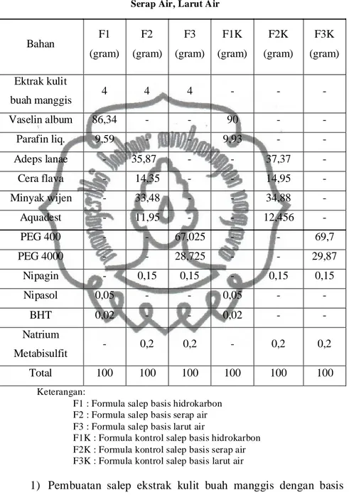 Tabel I. Formulasi Salep dari Ekstrak Kulit buah Mnaggis dengan Basis Hidrokarbon,  Serap Air, Larut Air