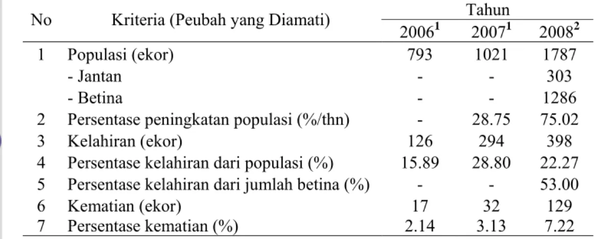 Tabel 7.   Performans reproduksi sapi potong di Kabupaten Raja Ampat tahun  2006-2008 