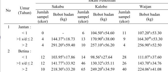 Tabel 9.  Rataan  bobot badan  sapi Bali berdasarkan  jenis  kelamin   dan   umur      di kampung Sakabu, Kalobo dan Waijan Kabupaten Raja Ampat 